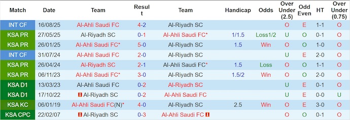 Nhận định, soi kèo Al-Ahli vs Al-Riyadh, 0h30 ngày 31/10: Khó có bất ngờ - Ảnh 4