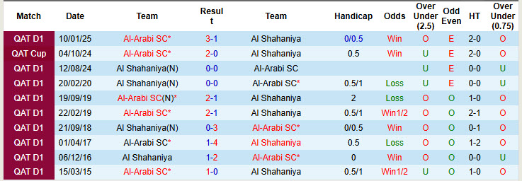 Nhận định, soi kèo Al-Arabi SC vs Al Shahaniya, 21h30 ngày 31/10: Rủi ro tiềm ẩn - Ảnh 4