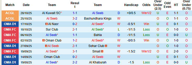 Nhận định, soi kèo Al Seeb vs Al-Ansar, 20h00 ngày 31/10: Tâm lý thoải mái - Ảnh 2