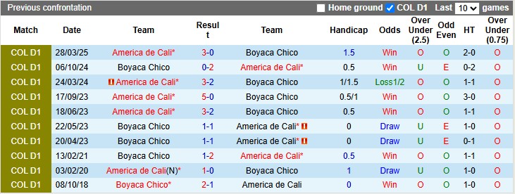 Nhận định, soi kèo Boyaca Chico vs America de Cali, 6h10 ngày 31/10: Khách lấn chủ - Ảnh 3