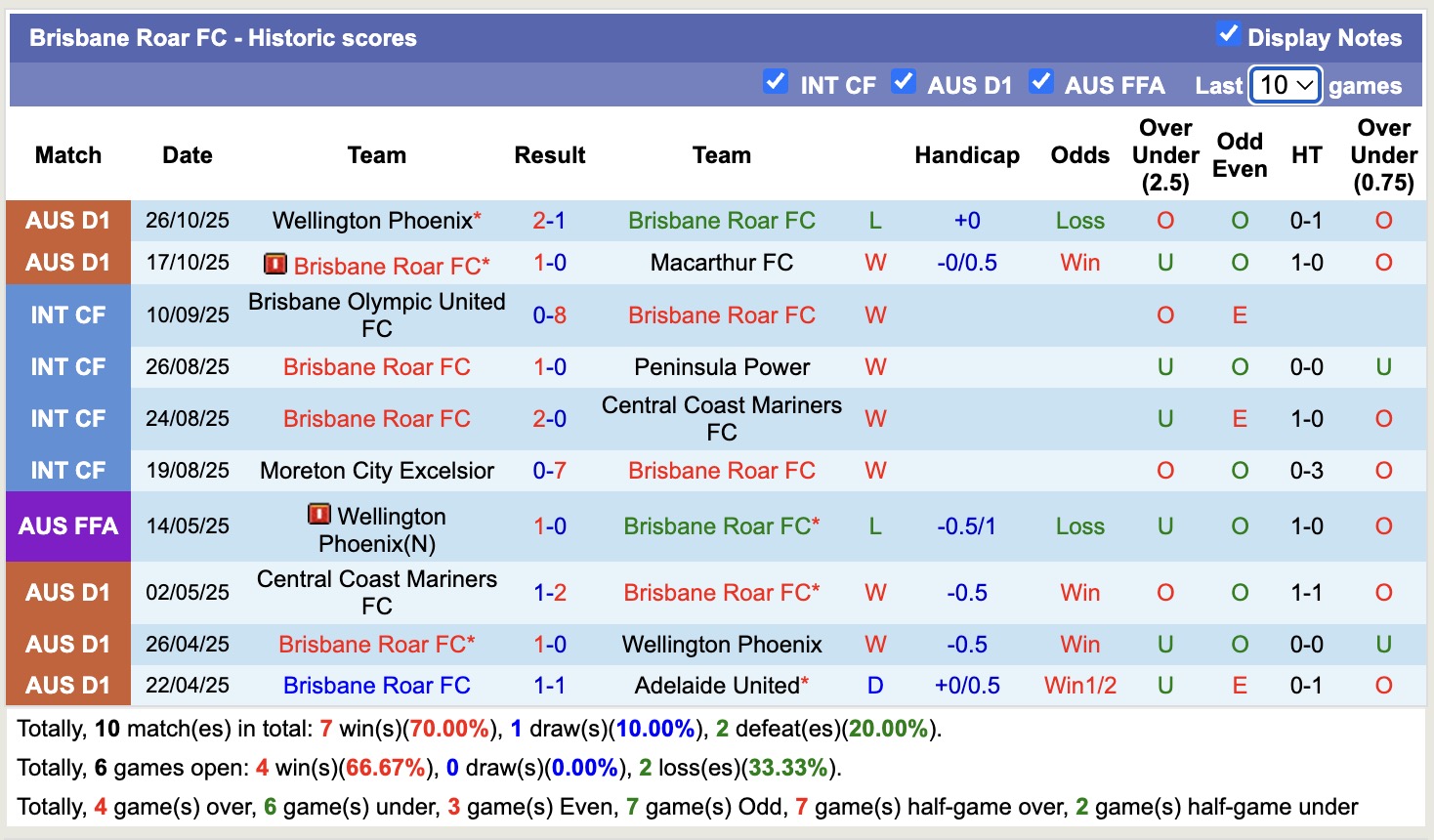 Nhận định, soi kèo Brisbane Roar FC vs Melbourne City, 15h35 ngày 31/10: Nỗi đau kéo dài - Ảnh 2