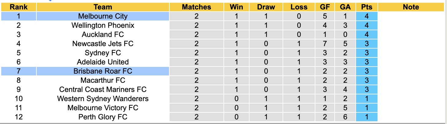 Nhận định, soi kèo Brisbane Roar FC vs Melbourne City, 15h35 ngày 31/10: Nỗi đau kéo dài - Ảnh 5