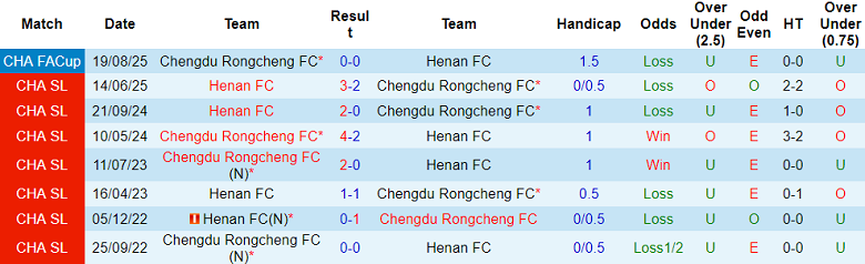 Nhận định, soi kèo Chengdu Rongcheng vs Henan, 18h35 ngày 31/10: Phải thắng - Ảnh 3