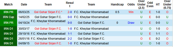 Nhận định, soi kèo Kheybar Khorramabad vs Gol Gohar Sirjan, 20h30 ngày 31/10: Cơ hội thăng tiến - Ảnh 3