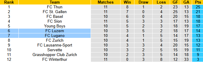 Nhận định, soi kèo Lugano vs Luzern, 2h30 ngày 31/10: Từng bừng bàn thắng - Ảnh 5