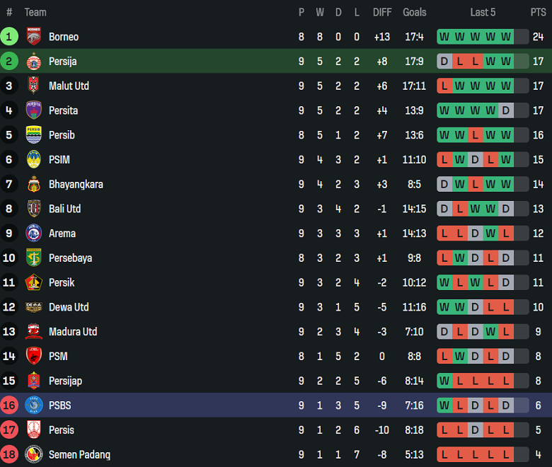 Nhận định, soi kèo Persija Jakarta vs PSBS Biak, 19h00 ngày 31/10: Khó cho cửa dưới - Ảnh 4