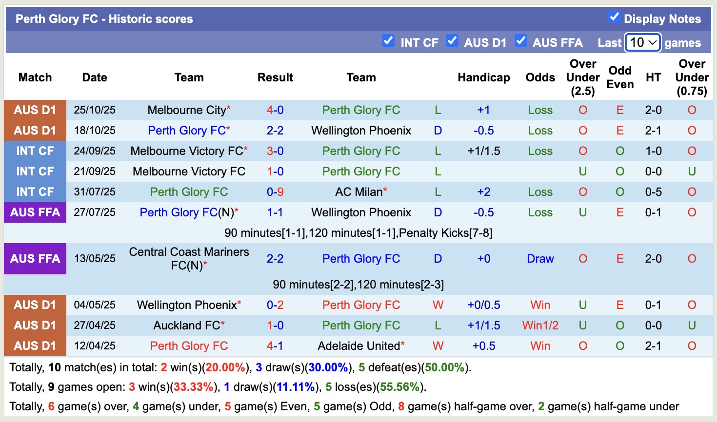 Nhận định, soi kèo Perth Glory vs Melbourne Victory, 17h45 ngày 31/10: Lịch sử gọi tên - Ảnh 2