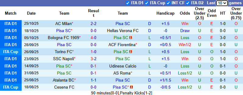 Nhận định, soi kèo Pisa vs Lazio, 2h45 ngày 31/10: Đả bại tân binh - Ảnh 2