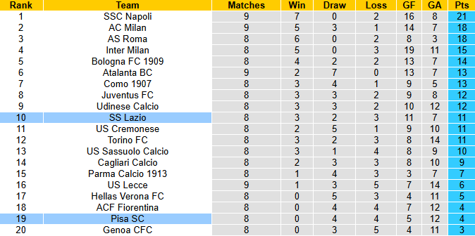 Nhận định, soi kèo Pisa vs Lazio, 2h45 ngày 31/10: Đả bại tân binh - Ảnh 4