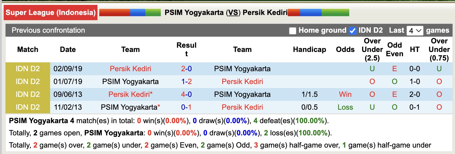 Nhận định, soi kèo PSIM Yogyakarta vs Persik Kediri, 15h30 ngày 31/10: Viết lại lịch sử - Ảnh 4