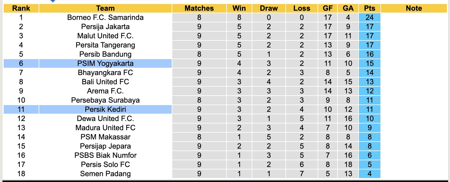 Nhận định, soi kèo PSIM Yogyakarta vs Persik Kediri, 15h30 ngày 31/10: Viết lại lịch sử - Ảnh 5