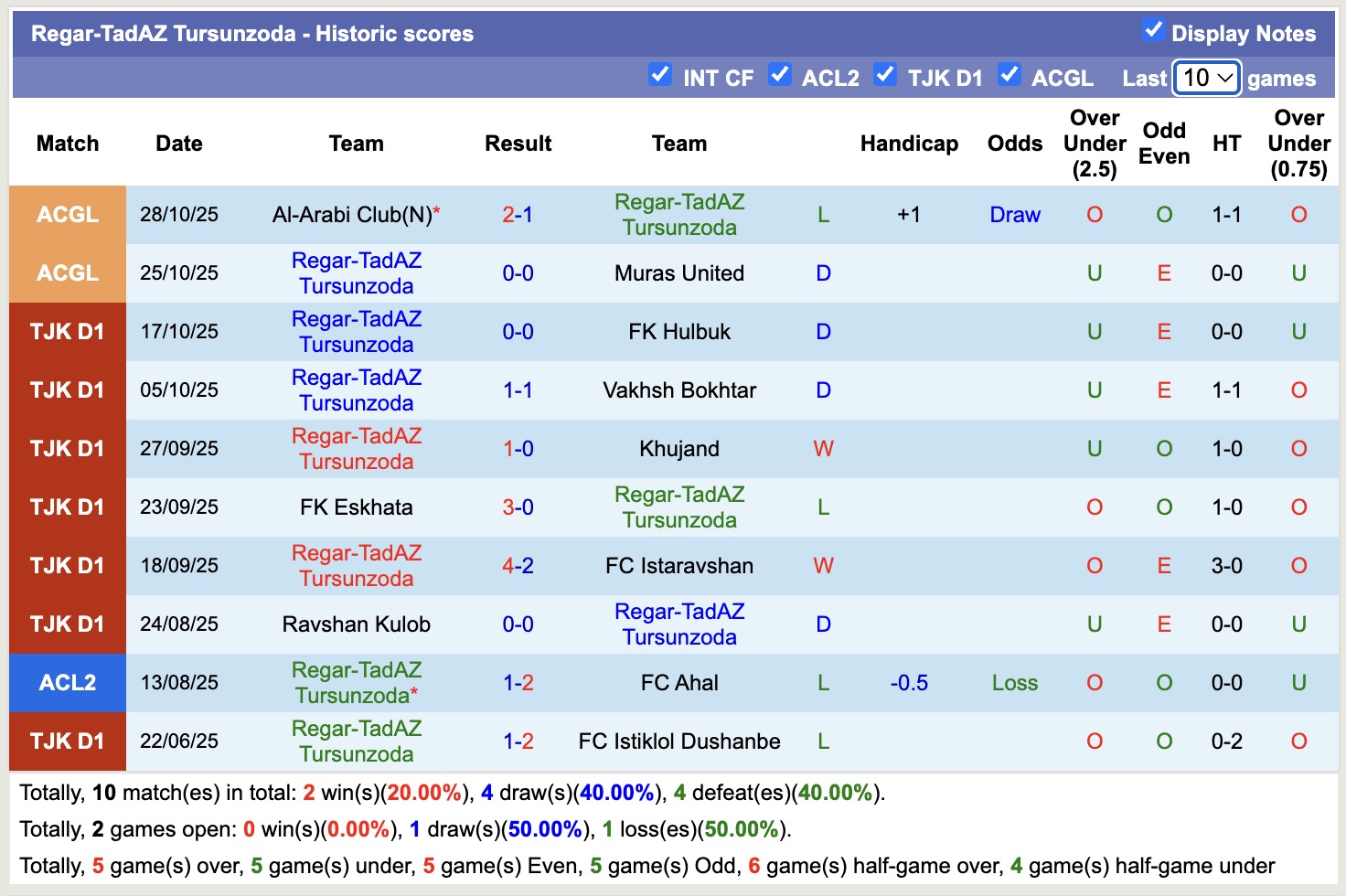 Nhận định, soi kèo Regar-TadAZ Tursunzoda vs Al Safa Beirut, 17h00 ngày 31/10: Thắng lợi đầu tiên - Ảnh 2