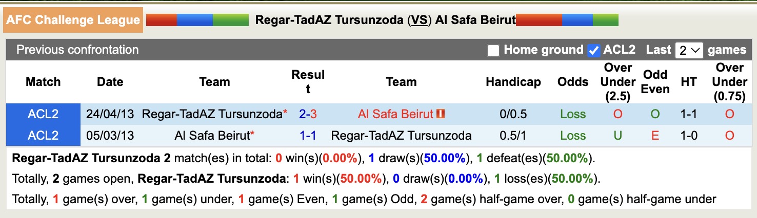 Nhận định, soi kèo Regar-TadAZ Tursunzoda vs Al Safa Beirut, 17h00 ngày 31/10: Thắng lợi đầu tiên - Ảnh 4