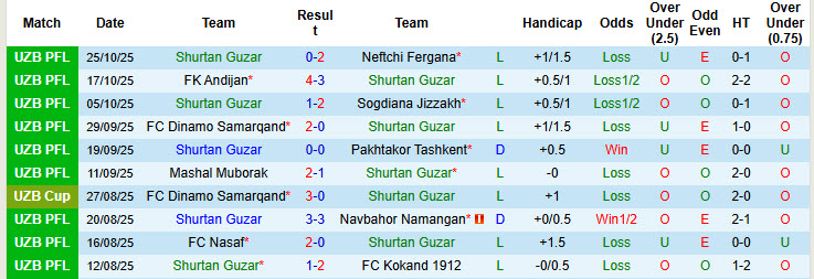 Nhận định, soi kèo Shurtan Guzar vs AGMK, 20h30 ngày 31/10: Khách áp đảo chủ - Ảnh 1