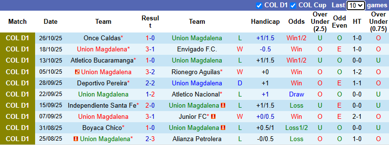 Nhận định, soi kèo Union Magdalena vs Deportes Tolima, 4h00 ngày 31/10: Đối thủ khó - Ảnh 2