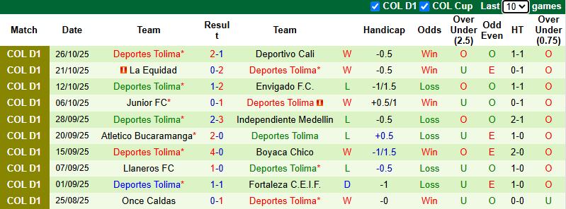 Nhận định, soi kèo Union Magdalena vs Deportes Tolima, 4h00 ngày 31/10: Đối thủ khó - Ảnh 3