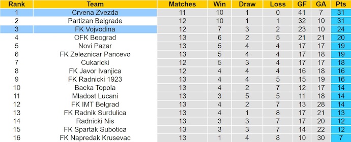 Nhận định, soi kèo Vojvodina vs Crvena Zvezda, 0h00 ngày 31/10: Không dễ cho khách - Ảnh 5