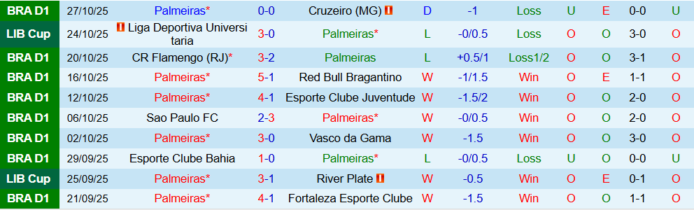 Soi kèo góc Palmeiras vs Universitaria, 07h30 ngày 31/10 - Ảnh 1