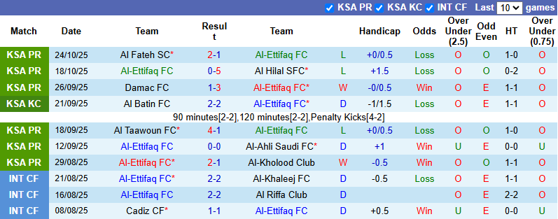 Nhận định, soi kèo Al-Ettifaq vs Al-Hazem, 0h30 ngày 1/11: Tin vào chủ nhà - Ảnh 2