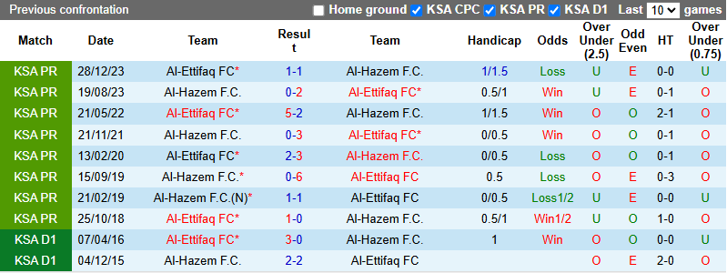 Nhận định, soi kèo Al-Ettifaq vs Al-Hazem, 0h30 ngày 1/11: Tin vào chủ nhà - Ảnh 4