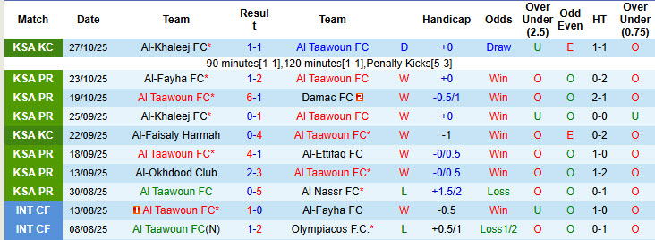 Nhận định, soi kèo Al Taawoun vs Al-Qadsiah, 20h30 ngày 31/10: Chưa thể giải mã hiện tượng - Ảnh 2