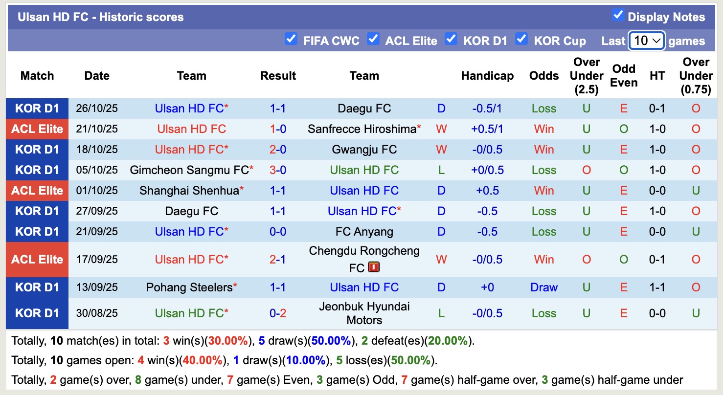 Nhận định, soi kèo Anyang vs Ulsan HD, 14h30 ngày 1/11: Kịch bản chia điểm - Ảnh 3