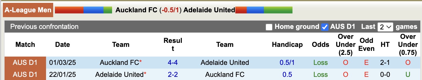 Nhận định, soi kèo Auckland vs Adelaide United, 11h00 ngày 1/11: Tin vào Auckland - Ảnh 4