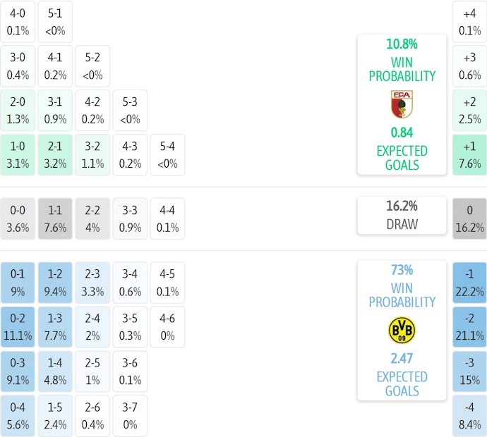 Nhận định, soi kèo Augsburg vs Dortmund, 2h30 ngày 1/11: Nối tiếp mạch thắng - Ảnh 8
