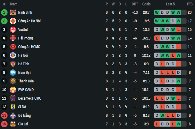 Nhận định, soi kèo Công an TPHCM vs Hải Phòng, 19h15 ngày 1/11: Lại hòa? - Ảnh 4