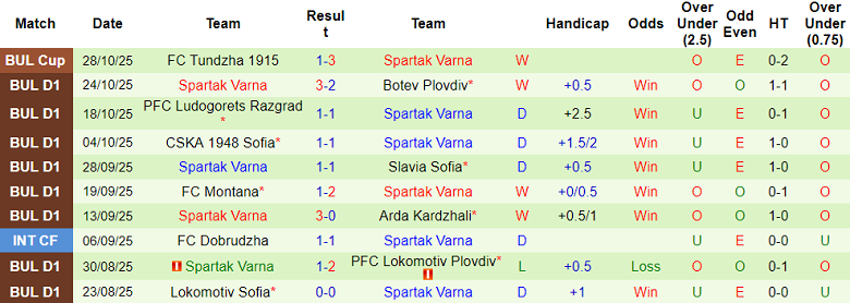 Nhận định, soi kèo Dobrudzha vs Spartak Varna, 17h00 ngày 1/11: Khó tin cửa trên - Ảnh 2