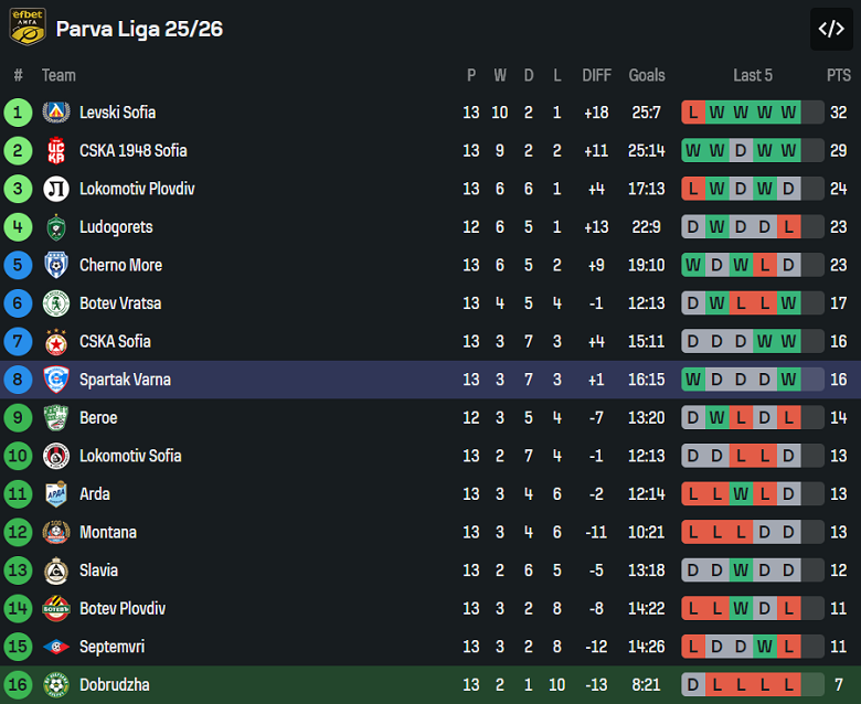 Nhận định, soi kèo Dobrudzha vs Spartak Varna, 17h00 ngày 1/11: Khó tin cửa trên - Ảnh 4