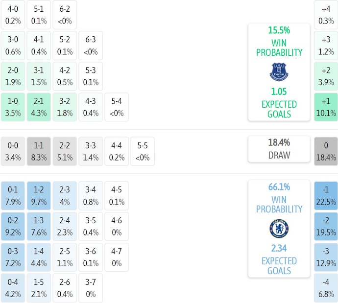 Nhận định, soi kèo Everton U21 vs Chelsea U21, 2h00 ngày 1/11: Chủ nhà sa sút - Ảnh 6