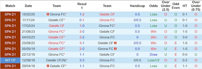Nhận định, soi kèo Getafe vs Girona, 3h00 ngày 1/11: Nỗ lực trụ hạng - Ảnh 4