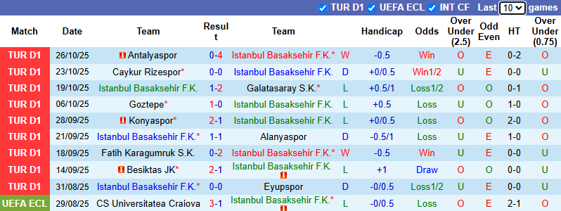 Nhận định, soi kèo Istanbul Basaksehir vs Kocaelispor, 0h00 ngày 1/11: Tưng bừng - Ảnh 2