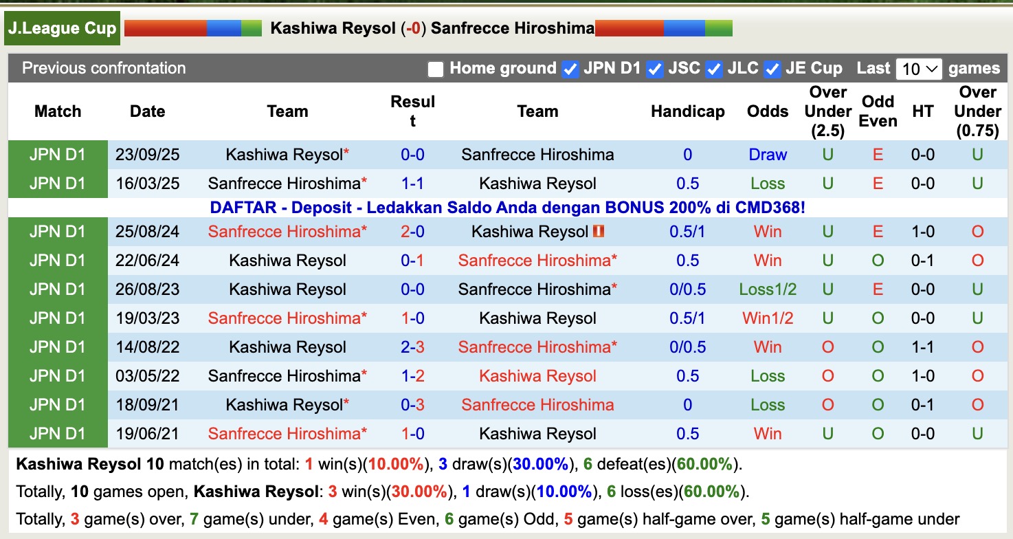 Nhận định, soi kèo Kashiwa Reysol vs Sanfrecce Hiroshima, 11h05 ngày 1/11: Trái đắng xa nhà - Ảnh 4