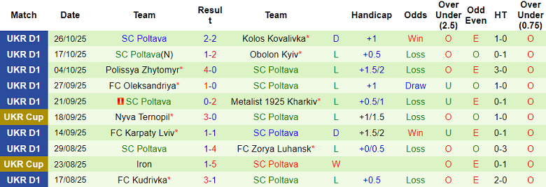 Nhận định, soi kèo Kryvbas vs Poltava, 18h00 ngày 1/11: Khó cho cửa dưới - Ảnh 2