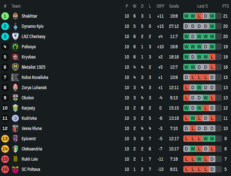 Nhận định, soi kèo Kryvbas vs Poltava, 18h00 ngày 1/11: Khó cho cửa dưới - Ảnh 3