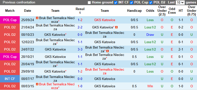 Nhận định, soi kèo LKS Nieciecza vs GKS Katowice, 0h00 ngày 1/11: Bất phân thắng bại - Ảnh 4