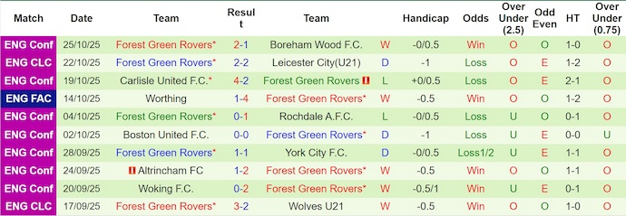 Nhận định, soi kèo Luton Town vs Forest Green, 2h30 ngày 1/11: Khác biệt đẳng cấp - Ảnh 3