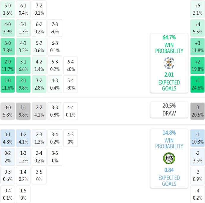 Nhận định, soi kèo Luton Town vs Forest Green, 2h30 ngày 1/11: Khác biệt đẳng cấp - Ảnh 6
