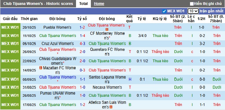 Nhận định, soi kèo Nữ Club Tijuana vs Nữ Pachuca, 10h00 ngày 1/11: Chủ nhà hết động lực - Ảnh 6