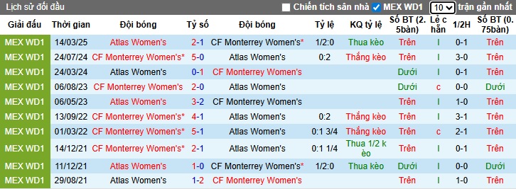 Nhận định, soi kèo Nữ Monterrey vs Nữ Atlas, 10h00 ngày 1/11: Ca khúc khải hoàn - Ảnh 2