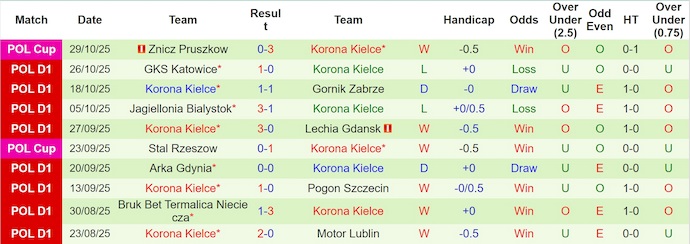 Nhận định, soi kèo Piast Gliwice vs Korona Kielce, 2h30 ngày 1/11: Cơ hội cho khách - Ảnh 3