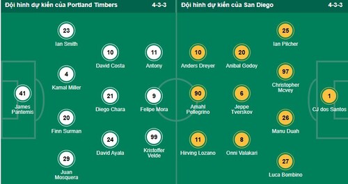 Nhận định, soi kèo Portland Timbers vs San Diego - Ảnh 1