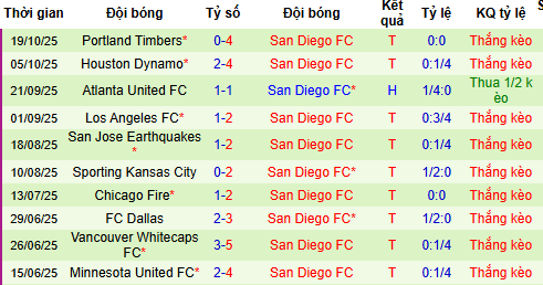 Nhận định, soi kèo Portland Timbers vs San Diego - Ảnh 2