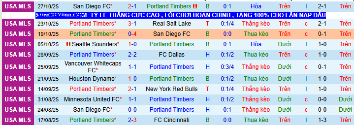 Nhận định, soi kèo Portland Timbers vs San Diego - Ảnh 3