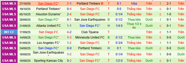 Nhận định, soi kèo Portland Timbers vs San Diego - Ảnh 4