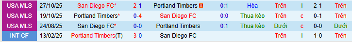 Nhận định, soi kèo Portland Timbers vs San Diego - Ảnh 5