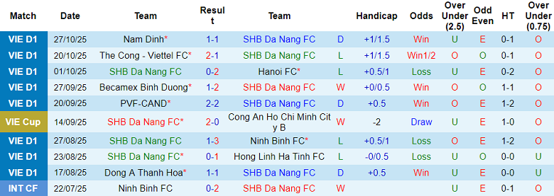 Nhận định, soi kèo SHB Đà Nẵng vs SLNA, 18h00 ngày 1/11: Chia điểm - Ảnh 1