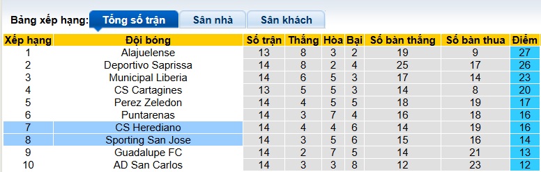 Nhận định, soi kèo Sporting San Jose vs Herediano, 09h00 ngày 1/11: 3 điểm ở lại - Ảnh 1